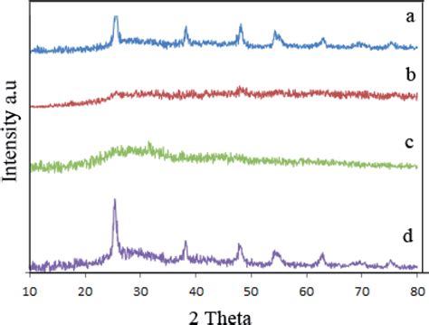 Xrd Pattern Of Sample 1 A Sample 2 B Sample 3 C And Sample 6