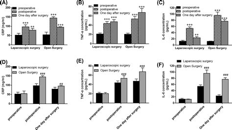 Effects Of Stress Response Induced By Laparoscopic Colectomy And