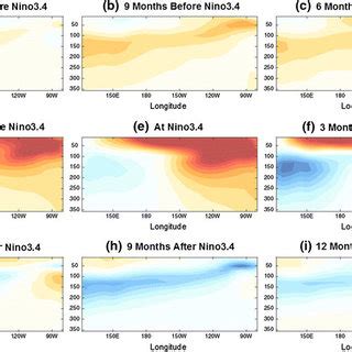 Regression Of Equatorial Upper Ocean Temperature 3S3N Meridional