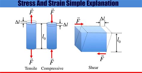 Stress And Strain Simple Explanation Engineering Discoveries