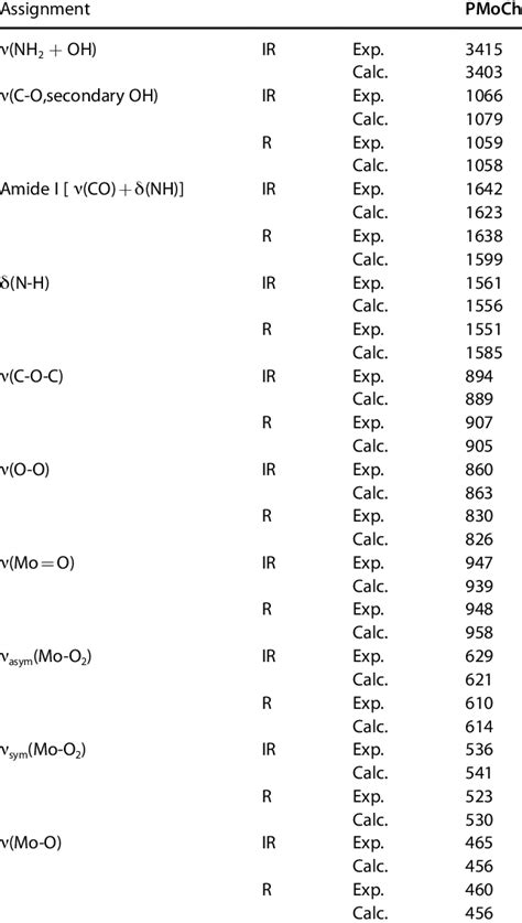 Experimental And Theoretical Infrared Ir And Raman R Spectral Data