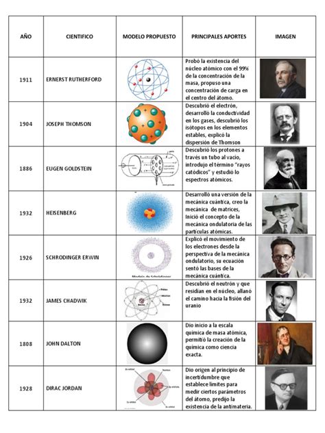 Los Modelos Atomicos