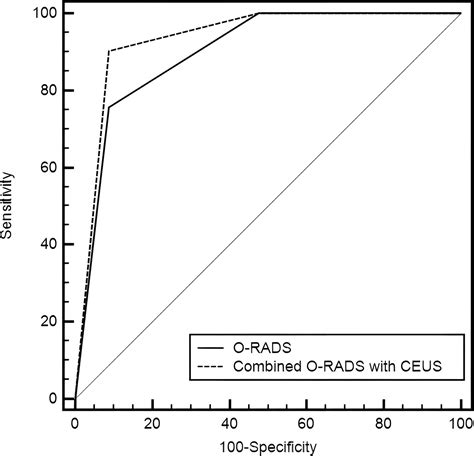 Value Of Contrast Enhanced Ultrasound Parameters In The Evaluation Of