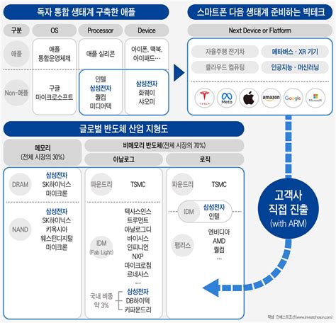 전장은 넓고 경쟁사 날아가는데리더십 불안·구조적 한계 드러낸 삼성전자 인베스트조선