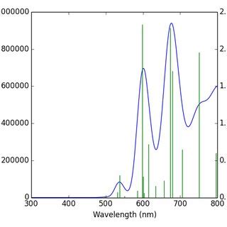 Simulated UV Vis Absorption Spectrum For The Best Performed Of Designed