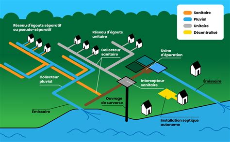 Les trois types de réseau d égouts municipaux Avizo