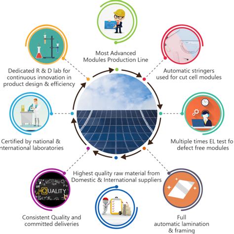 Solar Panel Manufacturing Facility | Pahal Solar