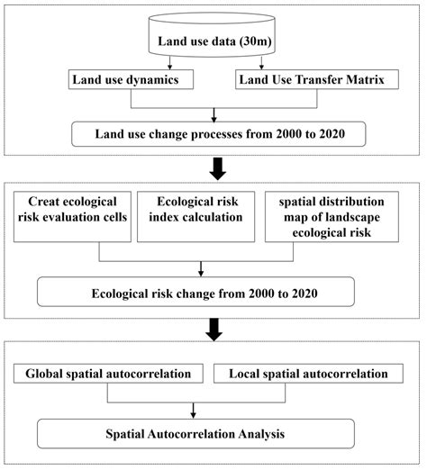 Ijerph Free Full Text Landscape Ecological Risk Assessment Based On