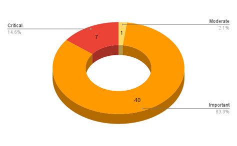 Microsofts December 2022 Patch Tuesday Addresses 48 CVEs CVE 2022