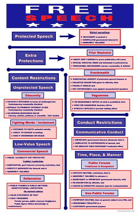 First Amendment Freedom of Expression | Bar Exam Study Materials