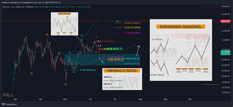 COINBASE BTCUSD Chart Image By IAmHood TradingView