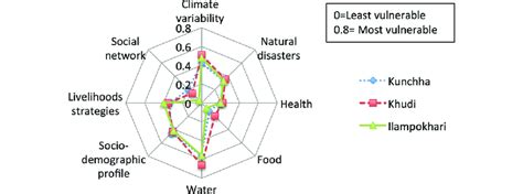 Vulnerability spider web diagram for the major components of the ...