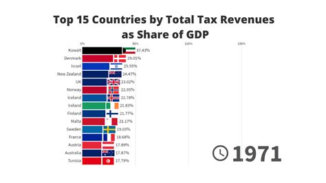 Top Countries By Total Tax Revenues As Share Of Gdp 19712019