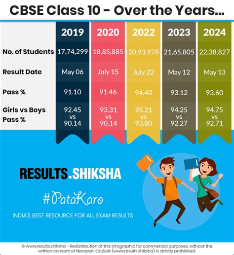 Cbse 10th Result 2023 Akbarmalika