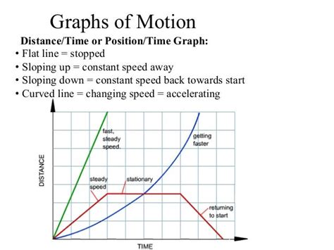 Different Types Of Motion Graphs