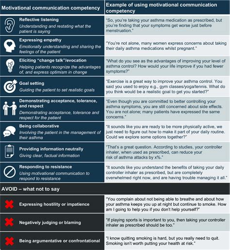 Motivational communication competencies, definitions, and examples ...