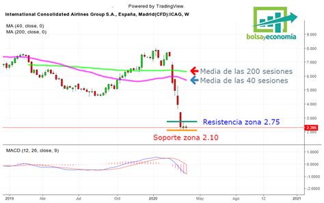 Arriesgamos Y Compramos Acciones De IAG Bolsayeconomia