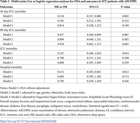 Table 3 From Exploring The Impact Of OSA On Short Term Survival In