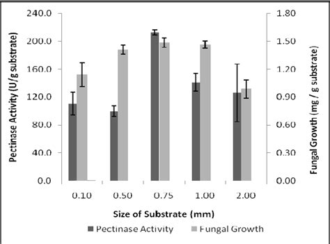 Figure From Pomelo Peels As Alternative Substrate For Extracellular