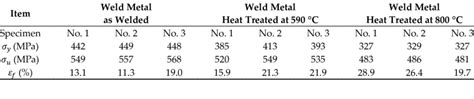 Yield Strength Tensile Strength And Elongation Rate Of The Weld Metal Download Scientific