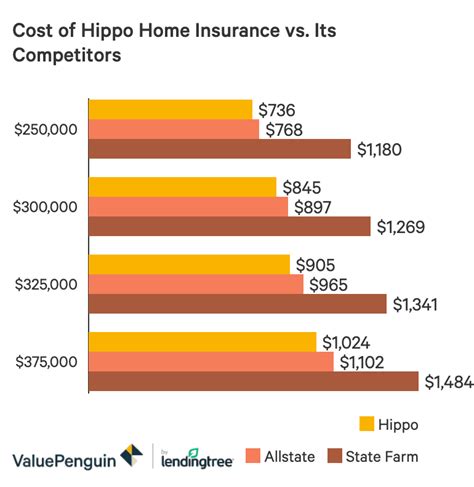 Hippo Home Insurance Review Valuepenguin