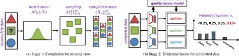 Exploring And Exploiting Uncertainty For Incomplete Multi View