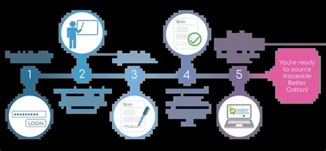 How To Implement The Chain Of Custody Standard Better Cotton