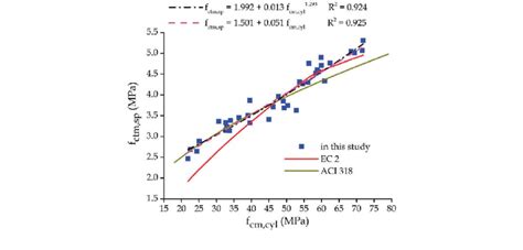 Splitting Tensile Strength Vs Compressive Strength In Cylindrical Download Scientific Diagram