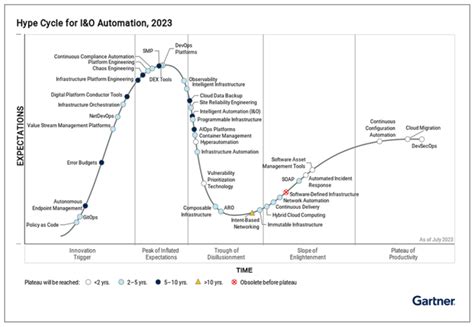 Gartner Report Hype Cycle For I O Automation Itential