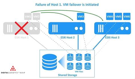 Understanding VMware HA High Availability In Virtualization