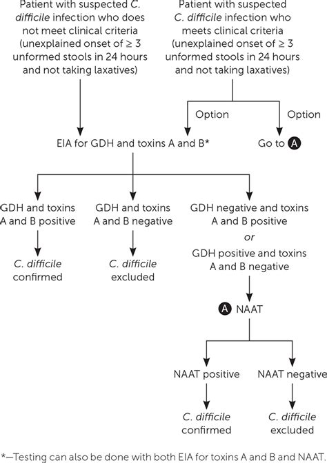 Clostridioides Difficile Infection Update On Management Aafp