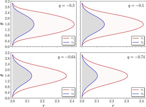 Plots for all θ values as a function of r coordinate where the