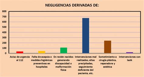 Casos de negligencias médicas 2016 Abogados Negligencia