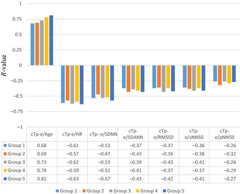 The Correlation Graphic Of Tpeakend Tpe Interval And Heart Rate