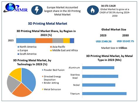 D Printing Metal Market Global Analysis And Forecast