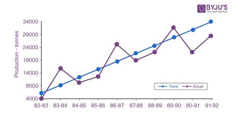 Line Graph Questions With Solutions Complete Explanation