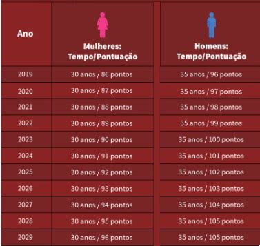 Faltam 9 Pontos Para Aposentadoria O Que Significa - Aposentadoria por Pontos: como funciona e quem tem direito?