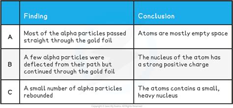 Rutherford Scattering | AQA GCSE Physics Revision Notes 2018 