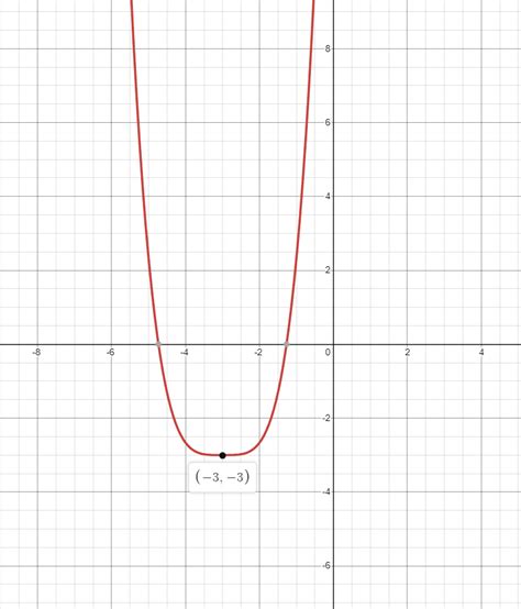 Graph Each Function Determine The Largest Open Intervals Of Quizlet