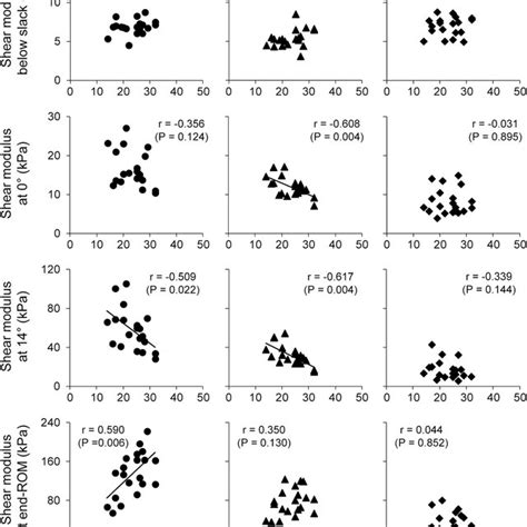 Relationships Between Dorsiflexion Range Of Motion Rom And Passive