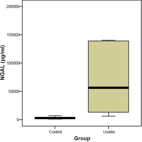 Levels Of Neutrophil Gelatinase Associated Lipocalin Ngal In Aqueous Download Scientific