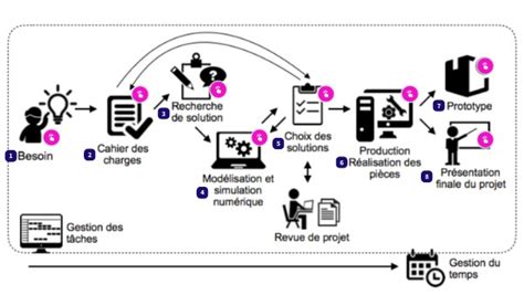 Processus De Conception D Un Objet