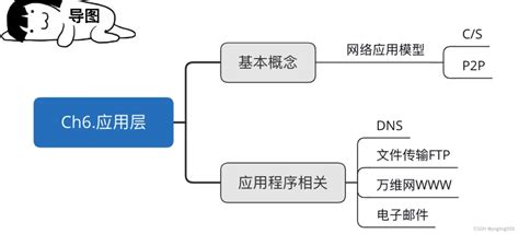 考研 408 【计算机网络】 应用层 计算机408 Csdn博客