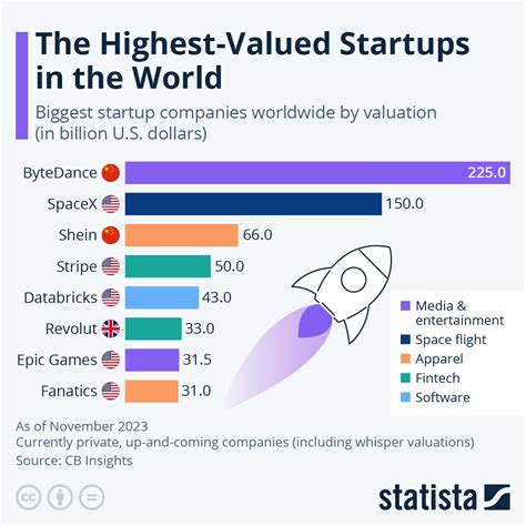 Six Highest Valued Startups In The World One Is Israeli Jewish