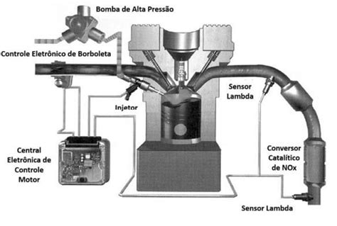 Sistema De InjeÇÃo Direta De CombustÍvel Em Motores Ciclo Otto Issn 1678 0817 Qualis B2