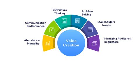 Value Creation