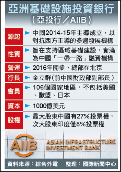 亞投行遭中把持 加國考慮退出 國際 自由時報電子報