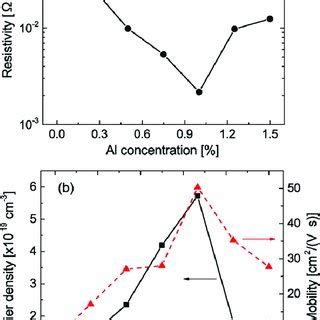 Evolution Of A Resistivity And B Carrier Concentration And Hall