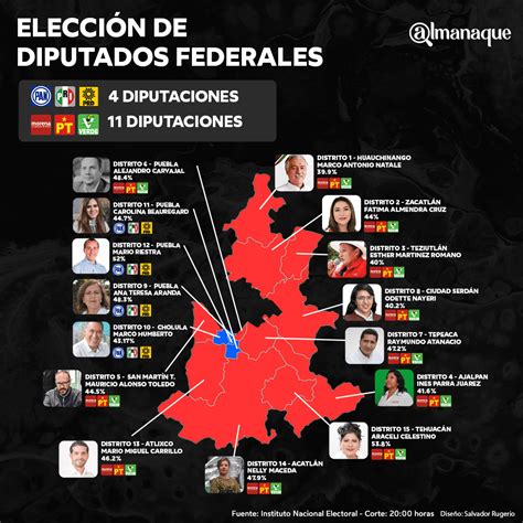 Morena Mantiene Ventaja De Diputados Federales En Puebla