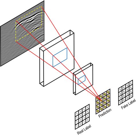 Frontiers Deep Learning Based Inverse Analysis Of Gpr Data For